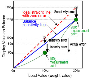 Error-types-and-corrections-of-electronic-balance1.jpg